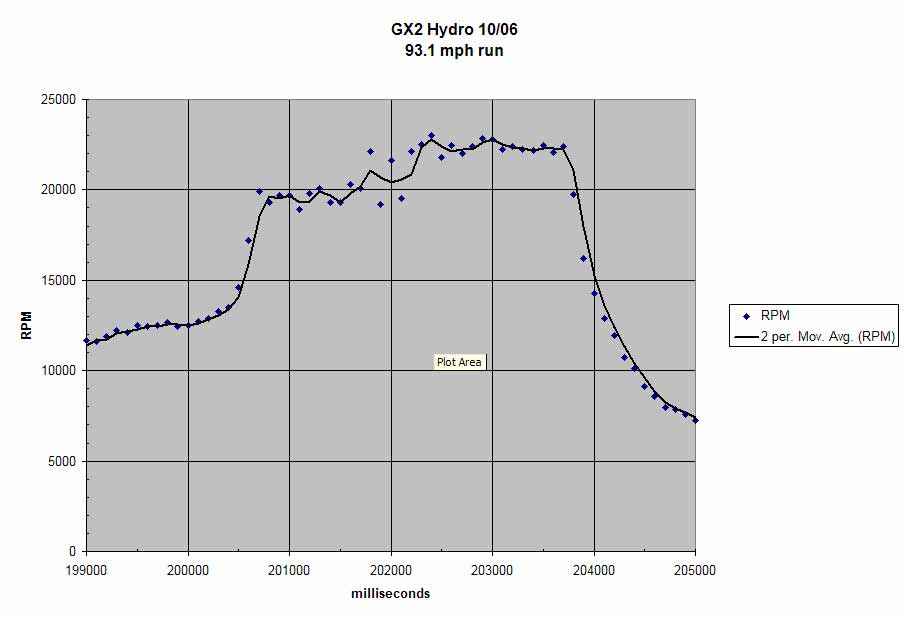 Figure 4 — RPM versus time