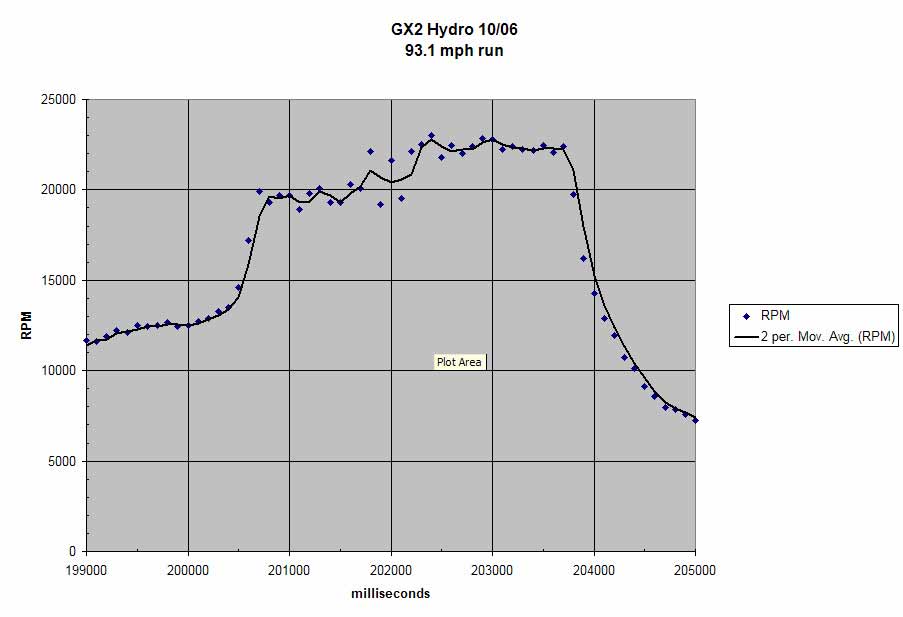 Figure 4 — RPM versus time