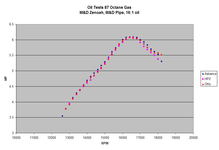 Oil-Tests